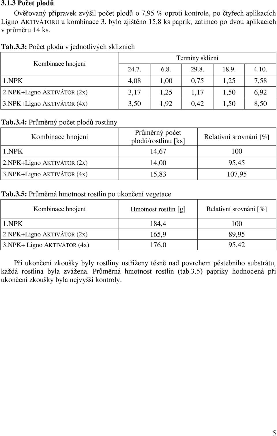 NPK+Ligno AKTIVÁTOR (2x) 3,17 1,25 1,17 1,50 6,92 3.NPK+Ligno AKTIVÁTOR (4x) 3,50 1,92 0,42 1,50 8,50 Tab.3.4: Průměrný počet plodů rostliny Kombinace hnojení Průměrný počet plodů/rostlinu [ks] Relativní srovnání [%] 1.