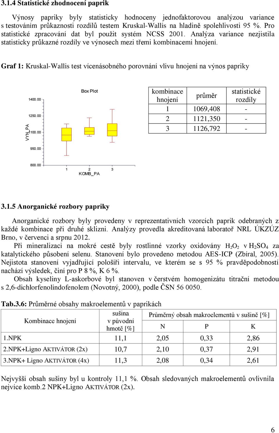 Pro statistické zpracování dat byl použit systém NCSS 2001. Analýza variance nezjistila statisticky průkazné rozdíly ve výnosech mezi třemi kombinacemi hnojení.