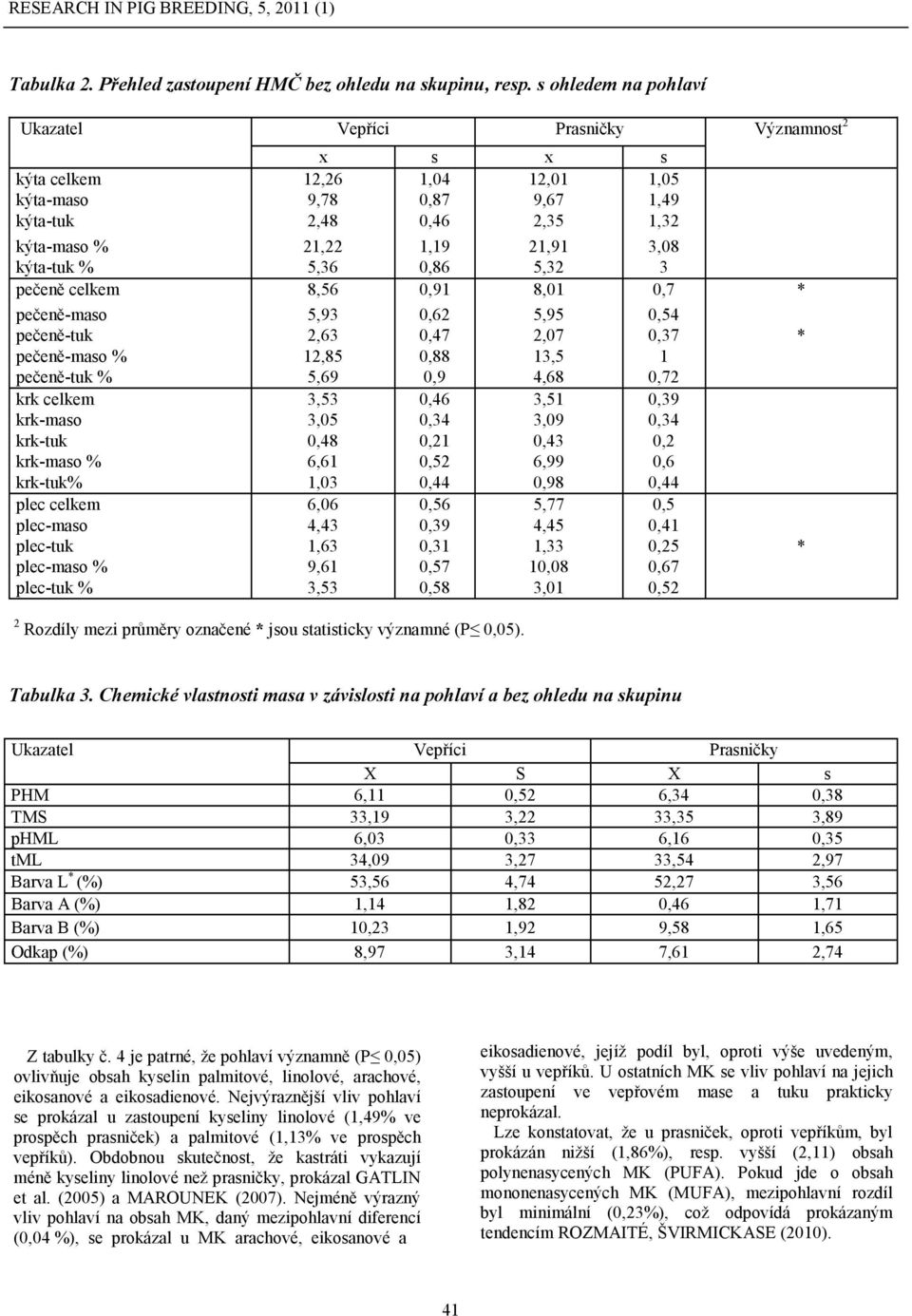 kýta-tuk % 5,36 0,86 5,32 3 pečeně celkem 8,56 0,91 8,01 0,7 * pečeně-maso 5,93 0,62 5,95 0,54 pečeně-tuk 2,63 0,47 2,07 0,37 * pečeně-maso % 12,85 0,88 13,5 1 pečeně-tuk % 5,69 0,9 4,68 0,72 krk