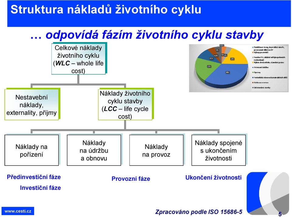 Náklady životního cyklu stavby (LCC life cycle cost) Náklady na údržbu a obnovu Náklady na provoz