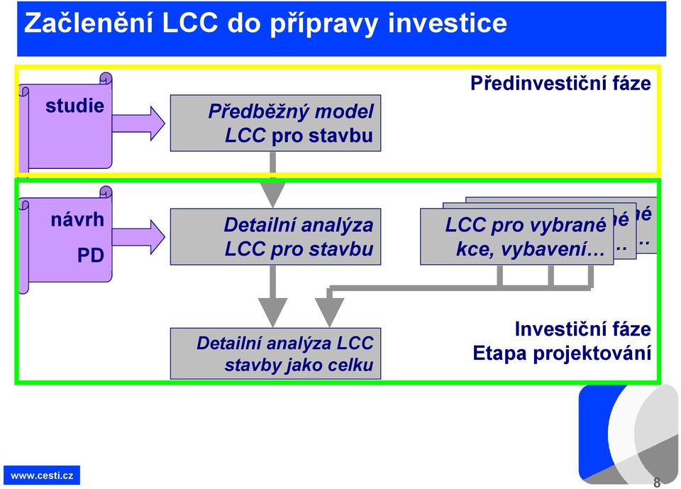 analýza LCC stavby jako celku LCC pro vybrané LCC vybrané LCC propro