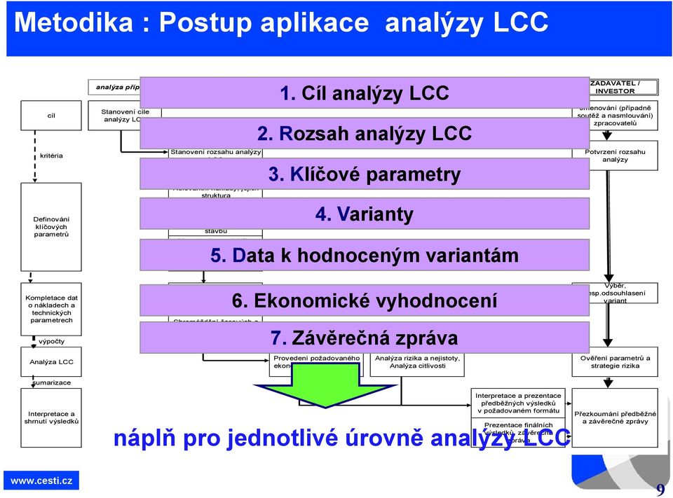 Rozsah analýzy LCC kritéria ZADAVATEL / INVESTOR Stanovení rozsahu analýzy LCC Potvrzení rozsahu analýzy 3.