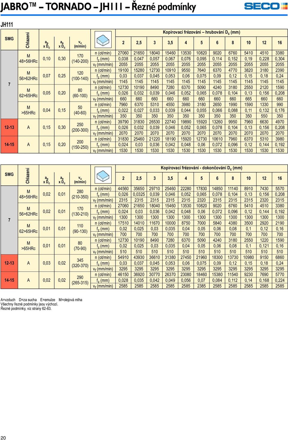 5410 4510 3380 f z (mm) 0,038 0,047 0,057 0,067 0,076 0,095 0,114 0,152 0,19 0,228 0,304 v f (mm/min) 2055 2055 2055 2055 2055 2055 2055 2055 2055 2055 2055 n (ot/min) 19 15280 12730 10910 9550 7640