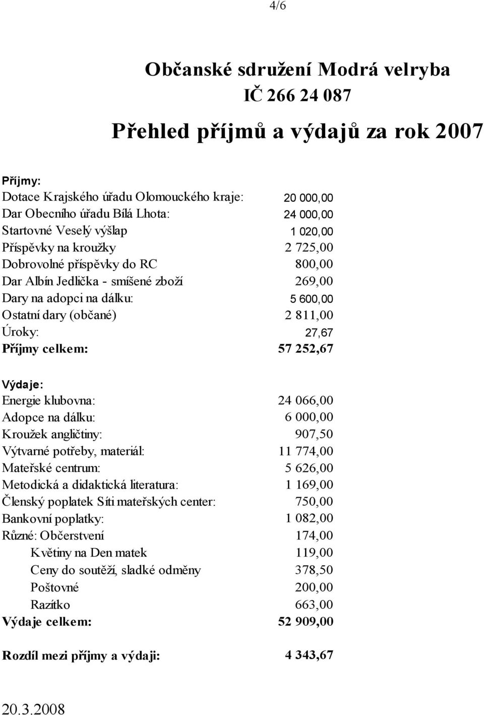 20 000,00 24 000,00 1 020,00 57 252,67 Výdaje: Energie klubovna: 24 066,00 Adopce na dálku: 6 000,00 Kroužek angličtiny: 907,50 Výtvarné potřeby, materiál: 11 774,00 Mateřské centrum: 5 626,00