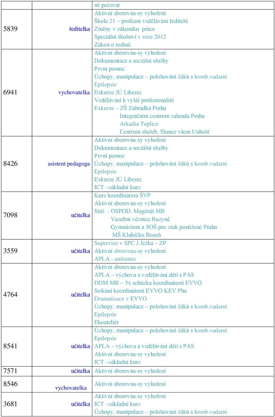 vadami Epilepsie 6941 vychovatelka Exkurze JÚ Liberec Vzdělávání k vyšší profesionalitě Exkurze ZŠ Zahrádka Praha Integračním centrum zahrada Praha Arkadia Teplice Centrum služeb, Slunce všem Unhošť