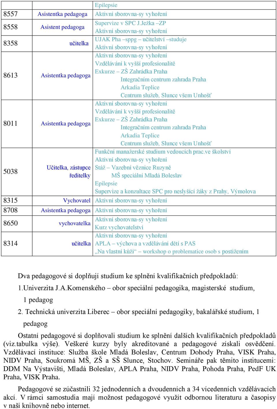 služeb, Slunce všem Unhošť Vzdělávání k vyšší profesionalitě 8011 Exkurze ZŠ Zahrádka Praha Asistentka pedagoga Integračním centrum zahrada Praha Arkadia Teplice Centrum služeb, Slunce všem Unhošť