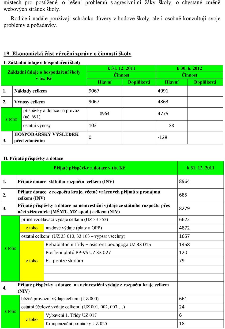 Základní údaje o hospodaření školy Základní údaje o hospodaření školy v tis. Kč k 31. 12. 2011 k 30. 6. 2012 Činnost Činnost Hlavní Doplňková Hlavní Doplňková 1. Náklady celkem 9067 4991 2.