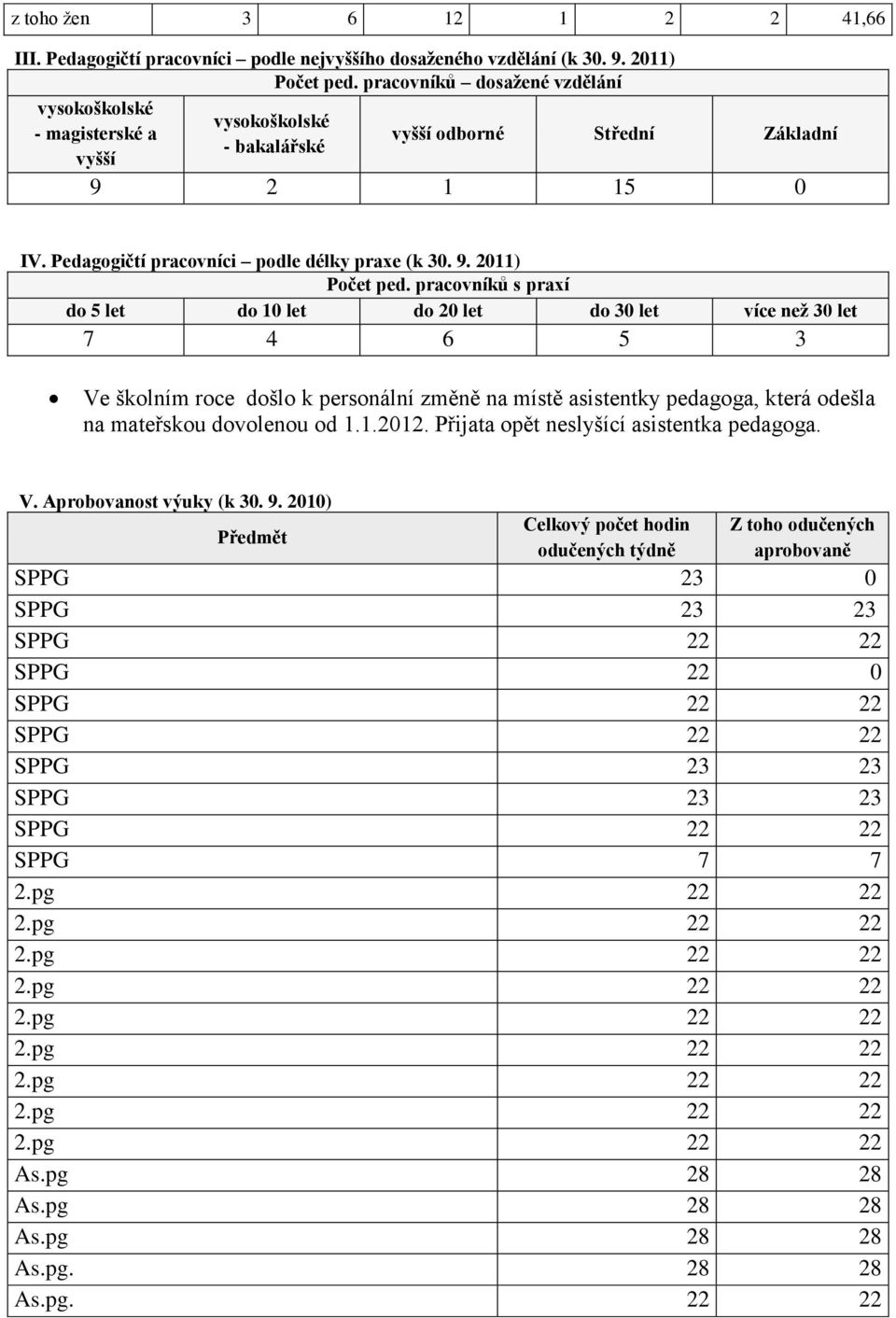 pracovníků s praxí do 5 let do 10 let do 20 let do 30 let více než 30 let 7 4 6 5 3 Ve školním roce došlo k personální změně na místě asistentky pedagoga, která odešla na mateřskou dovolenou od 1.1.2012.