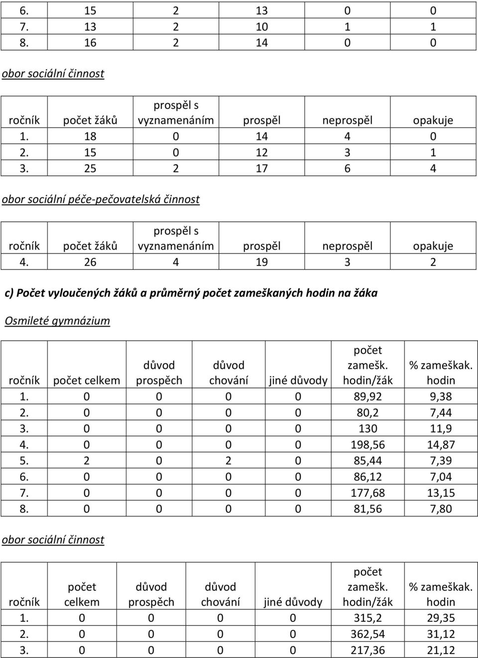 26 4 19 3 2 c) Počet vyloučených žáků a průměrný počet zameškaných hodin na žáka Osmileté gymnázium počet zamešk. hodin/žák ročník počet celkem důvod prospěch důvod chování jiné důvody 1.
