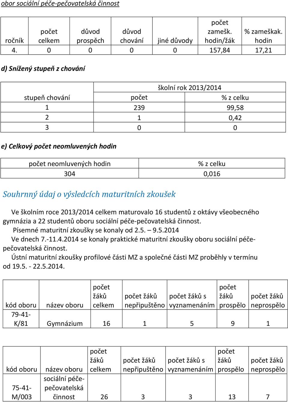 304 0,016 Souhrnný údaj o výsledcích maturitních zkoušek Ve školním roce 2013/2014 celkem maturovalo 16 studentů z oktávy všeobecného gymnázia a 22 studentů oboru sociální péče-pečovatelská činnost.