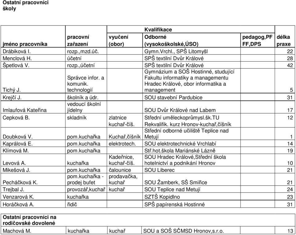 technologií Gymnázium a SOŠ Hostinné, studující Fakultu informatiky a managementu Hradec Králové, obor informatika a management 5 Krejčí J. školník a údr.