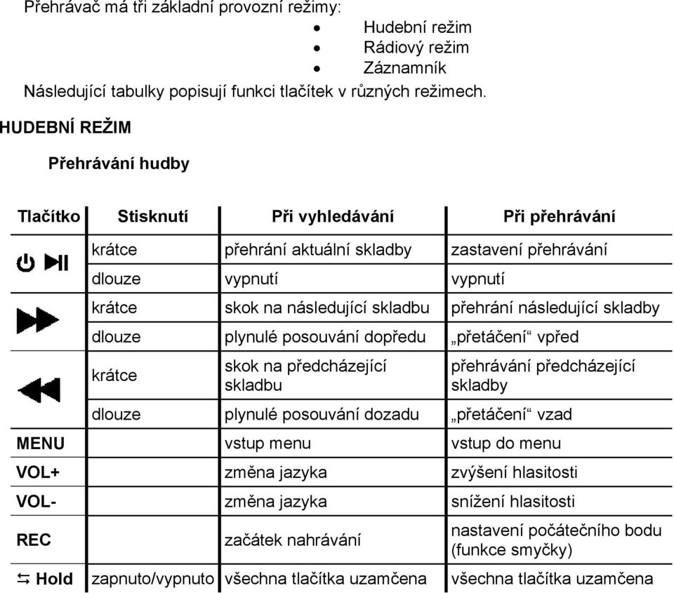 přehrání následující skladby dlouze plynulé posouvání dopředu přetáčení vpřed krátce skok na předcházející skladbu přehrávání předcházející skladby dlouze plynulé posouvání dozadu přetáčení