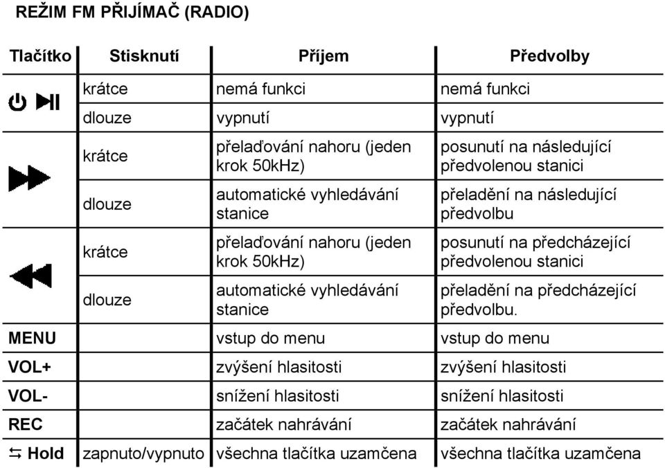 následující předvolbu posunutí na předcházející předvolenou stanici přeladění na předcházející předvolbu.