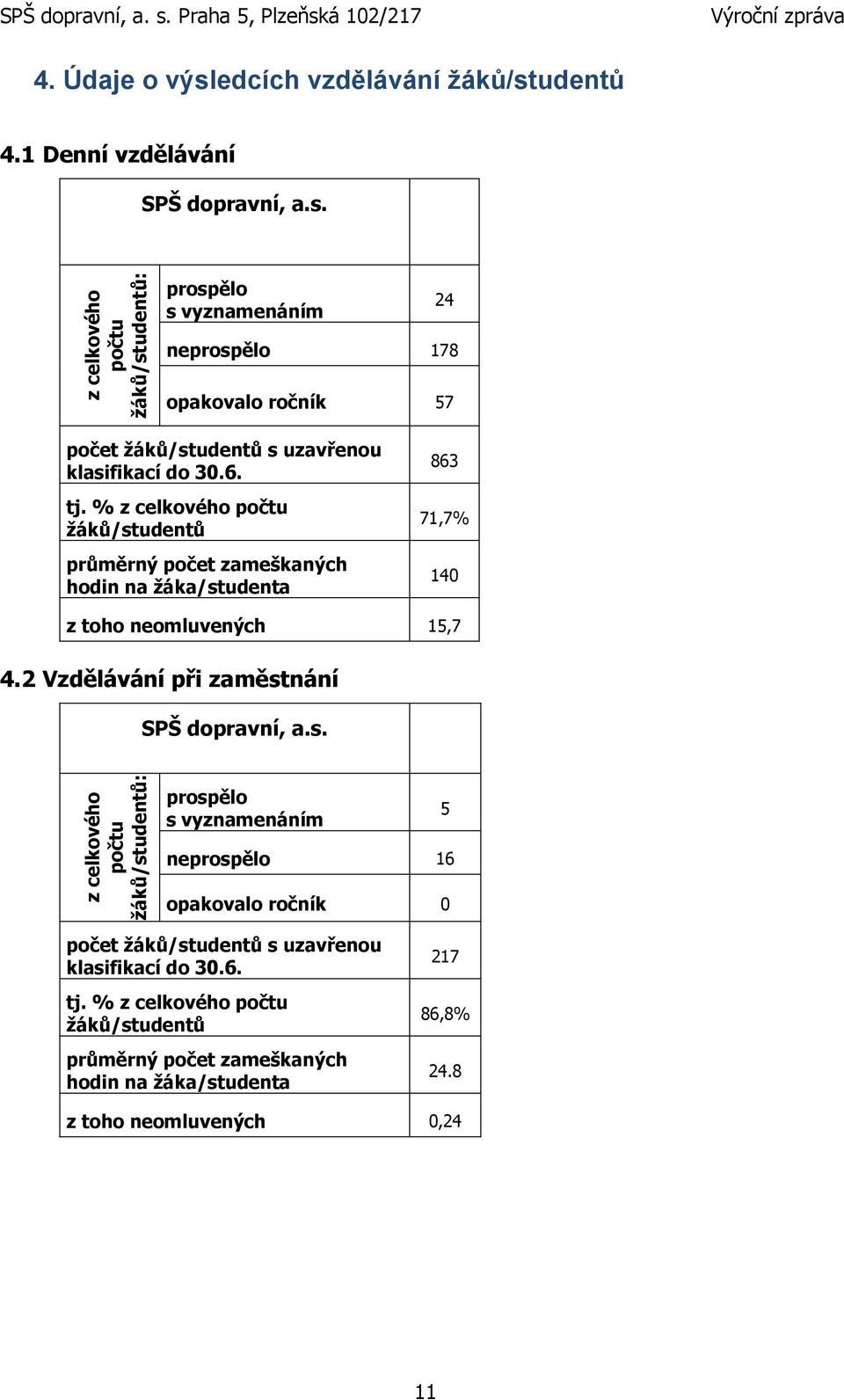 % z celkového počtu žáků/studentů průměrný počet zameškaných hodin na žáka/studenta 863 71,7% 140 z toho neomluvených 15,7 4.2 Vzdělávání při zaměstnání SPŠ dopravní, a.s. prospělo s vyznamenáním 5 neprospělo 16 opakovalo ročník 0 počet žáků/studentů s uzavřenou klasifikací do 30.