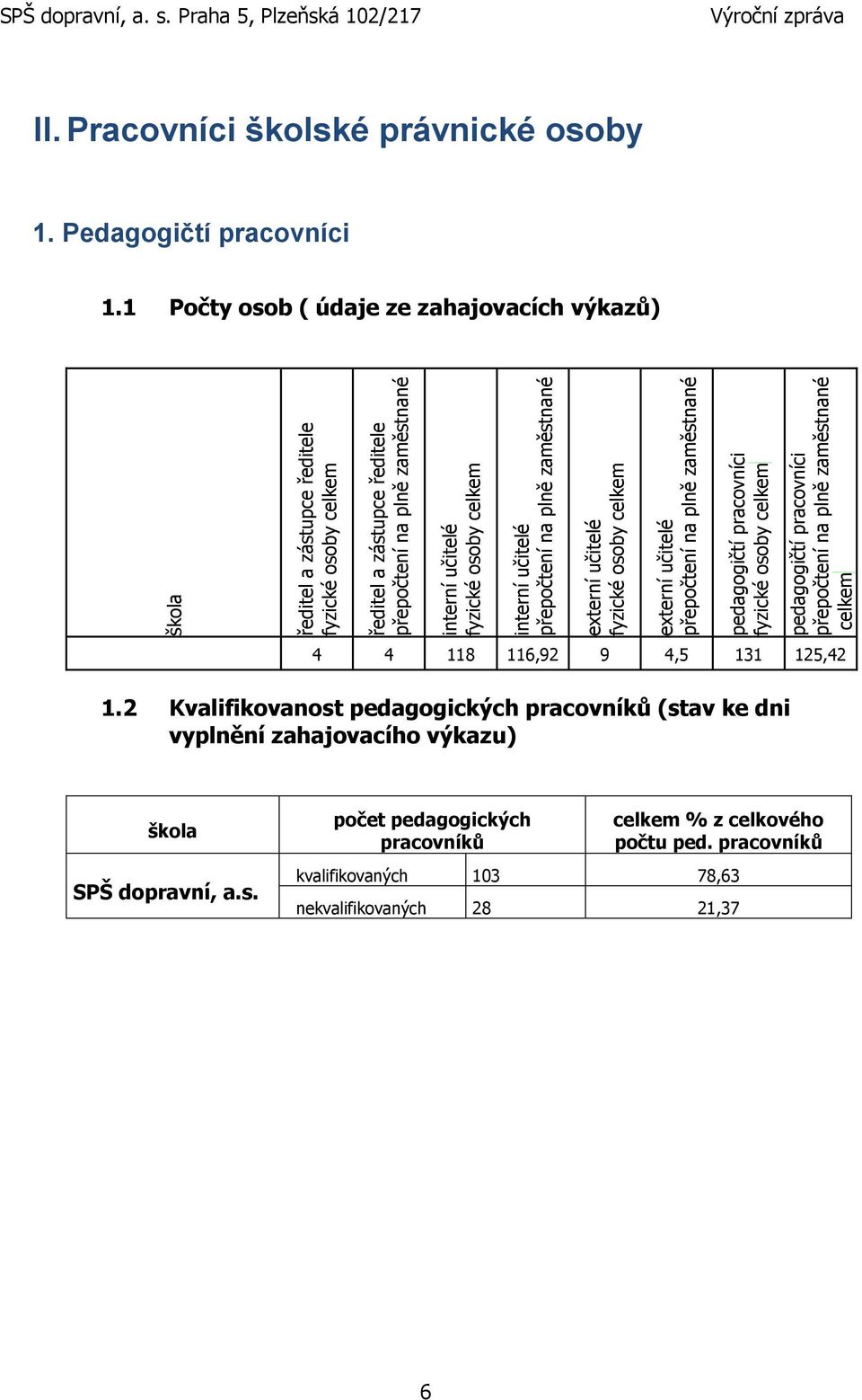 dopravní, a. s. Praha 5, Plzeňská 102/217 II. Pracovníci školské právnické osoby 1. Pedagogičtí pracovníci 1.1 Počty osob ( údaje ze zahajovacích výkazů) 4 4 118 116,92 9 4,5 131 125,42 1.