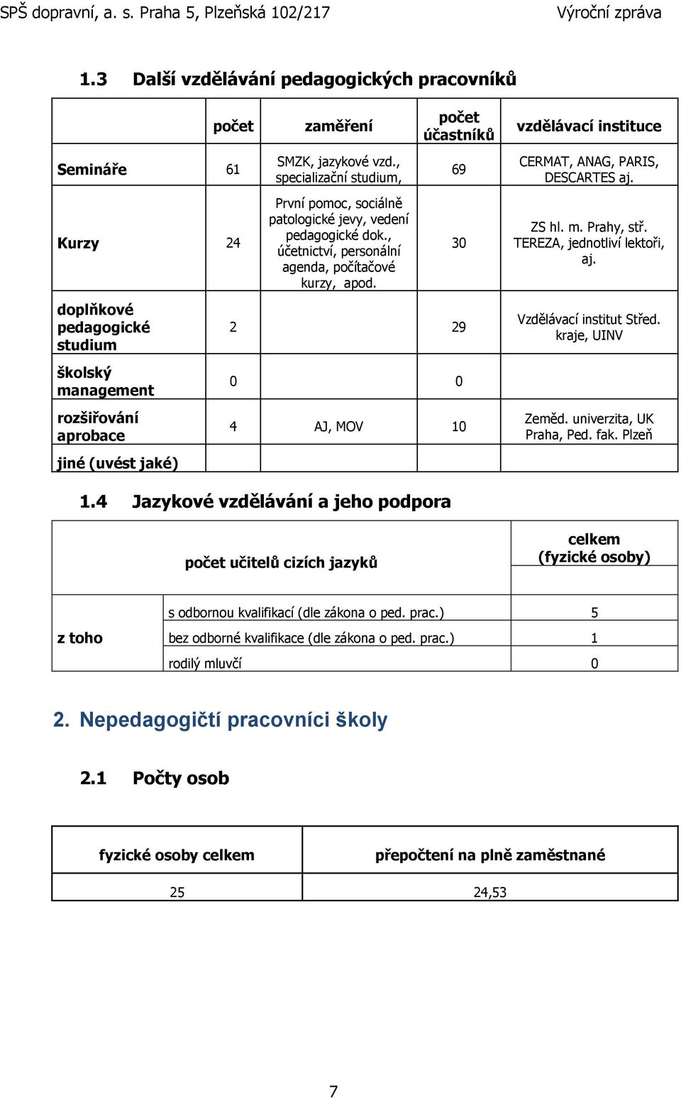 počet účastníků 69 30 2 29 0 0 4 AJ, MOV 10 vzdělávací instituce CERMAT, ANAG, PARIS, DESCARTES aj. ZS hl. m. Prahy, stř. TEREZA, jednotliví lektoři, aj. Vzdělávací institut Střed. kraje, UINV Zeměd.