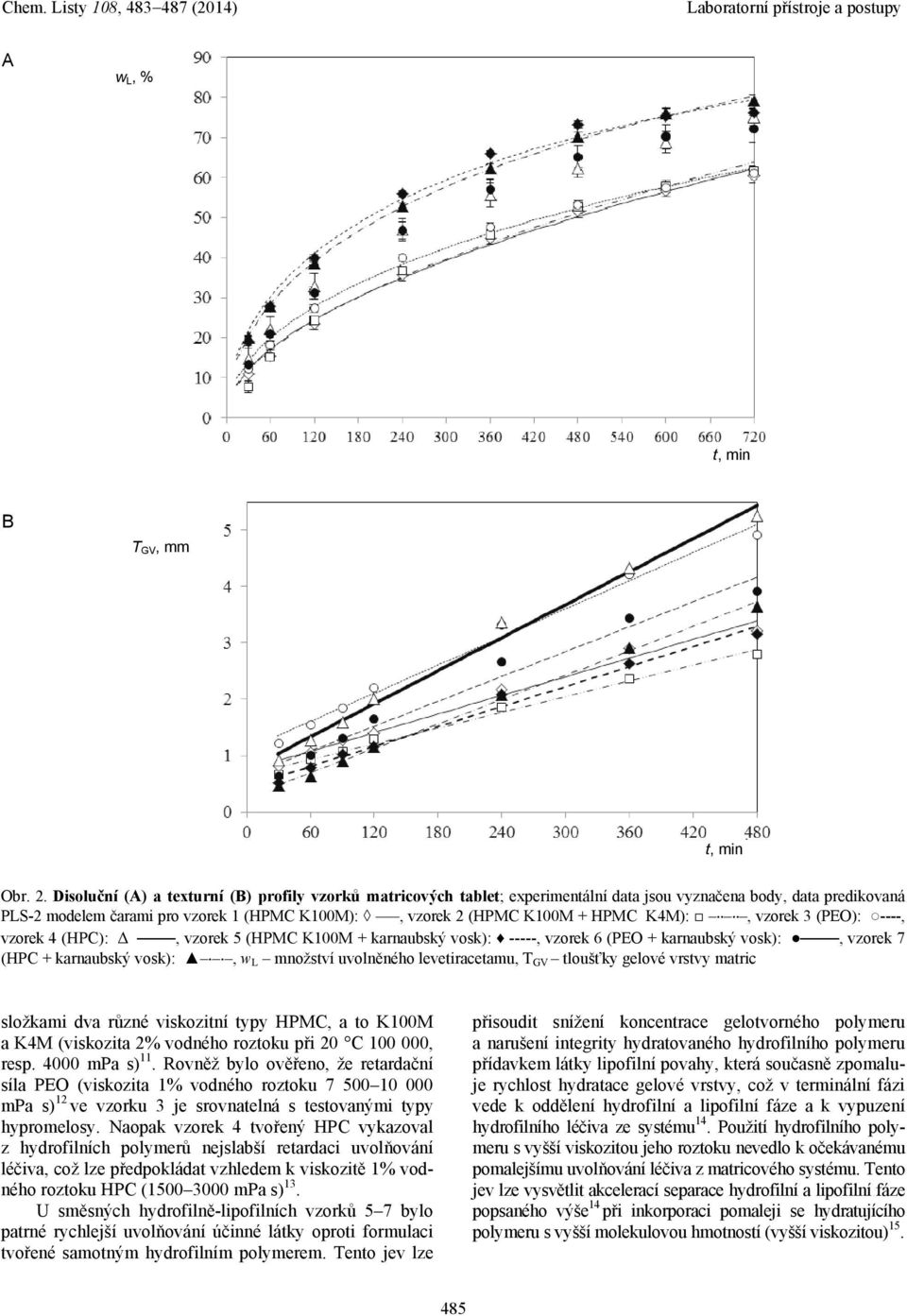 K4M):, vzorek 3 (PEO): ----, vzorek 4 (HPC): Δ, vzorek 5 (HPMC K100M + karnaubský vosk): -----, vzorek 6 (PEO + karnaubský vosk):, vzorek 7 (HPC + karnaubský vosk):, w L množství uvolněného