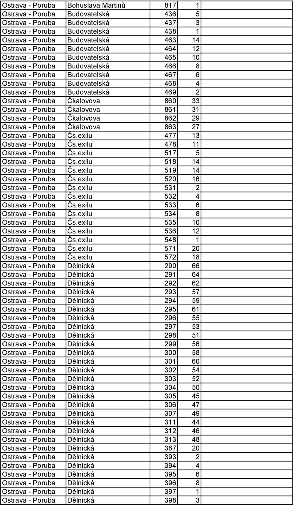 Budovatelská 469 2 Ostrava - Poruba Čkalovova 860 33 Ostrava - Poruba Čkalovova 861 31 Ostrava - Poruba Čkalovova 862 29 Ostrava - Poruba Čkalovova 863 27 Ostrava - Poruba Čs.