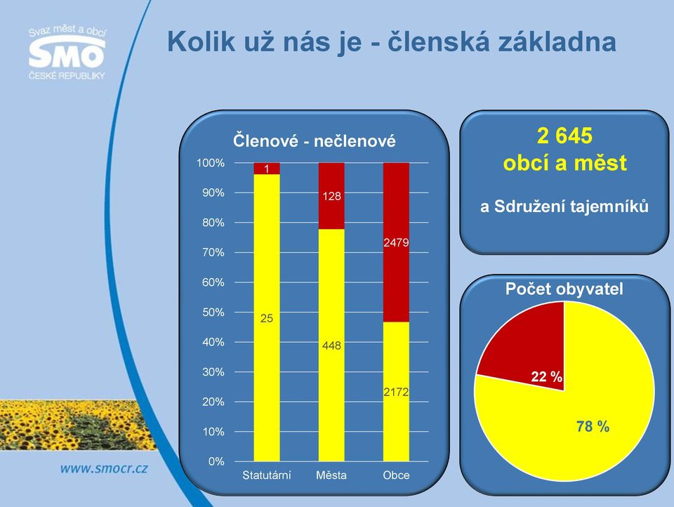 Sdružení tajemníků 60% 50% 25 Počet obyvatel 40% 448