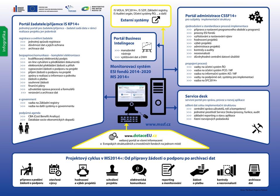 elektronické překládání žádostí a příloh >>> vypracování žádosti o podporu na projekt >>> příjem žádostí o podporu na projekt >>> zprávy o realizaci a informace o pokroku >>> žádosti o platbu >>>