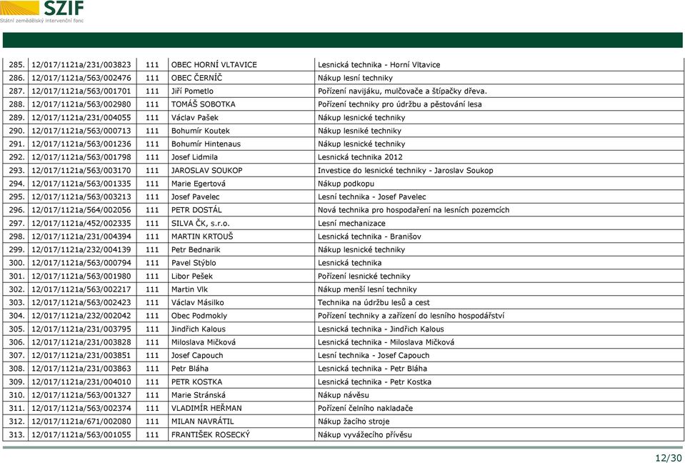 12/017/1121a/231/004055 111 Václav Pašek Nákup lesnické techniky 290. 12/017/1121a/563/000713 111 Bohumír Koutek Nákup lesniké techniky 291.