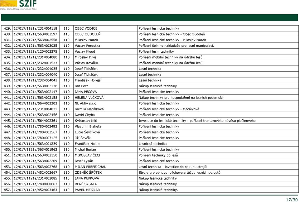 12/017/1121a/120/002275 110 Václav Kloud Pořízení lesní techniky 434. 12/017/1121a/231/004080 110 Miroslav Diviš Pořízení mobilní techniky na údržbu lesů 435.