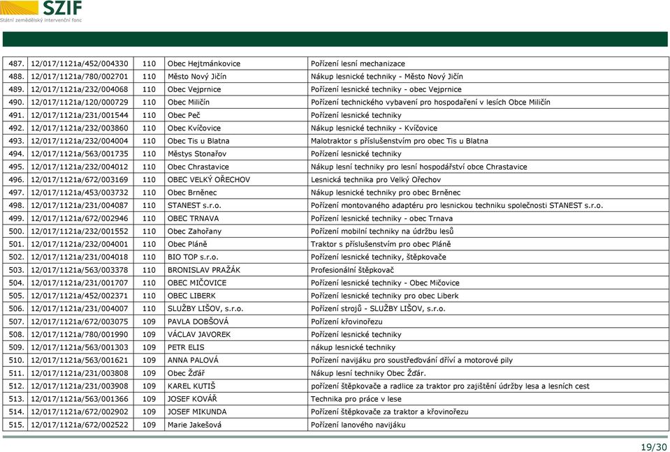 12/017/1121a/120/000729 110 Obec Miličín Pořízení technického vybavení pro hospodaření v lesích Obce Miličín 491. 12/017/1121a/231/001544 110 Obec Peč Pořízení lesnické techniky 492.