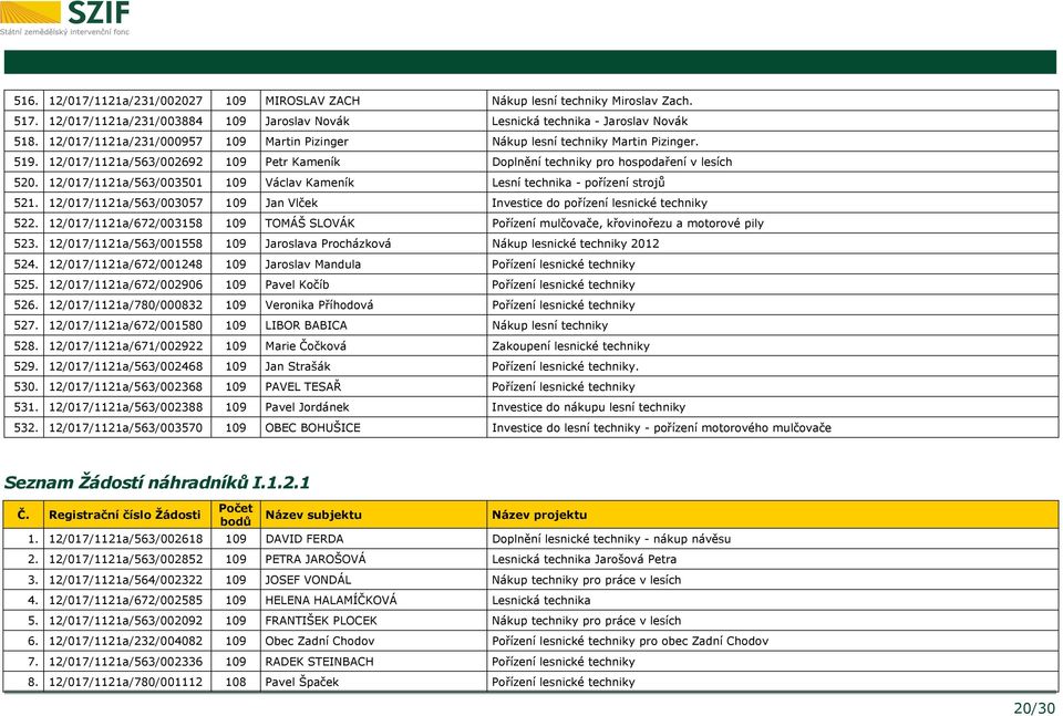 12/017/1121a/563/003501 109 Václav Kameník Lesní technika - pořízení strojů 521. 12/017/1121a/563/003057 109 Jan Vlček Investice do pořízení lesnické techniky 522.