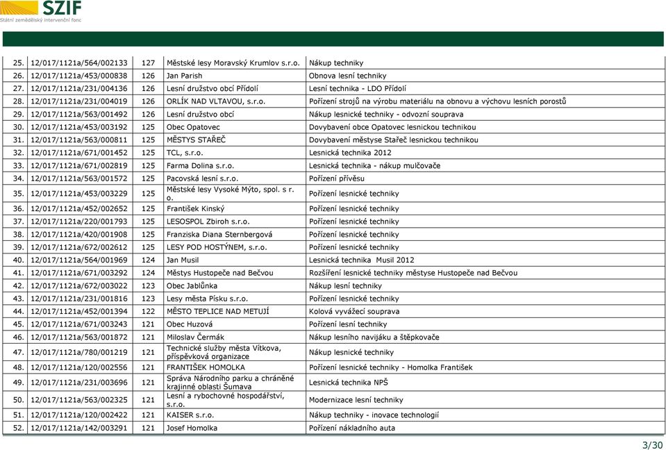 12/017/1121a/563/001492 126 Lesní družstvo obcí Nákup lesnické techniky - odvozní souprava 30. 12/017/1121a/453/003192 125 Obec Opatovec Dovybavení obce Opatovec lesnickou technikou 31.
