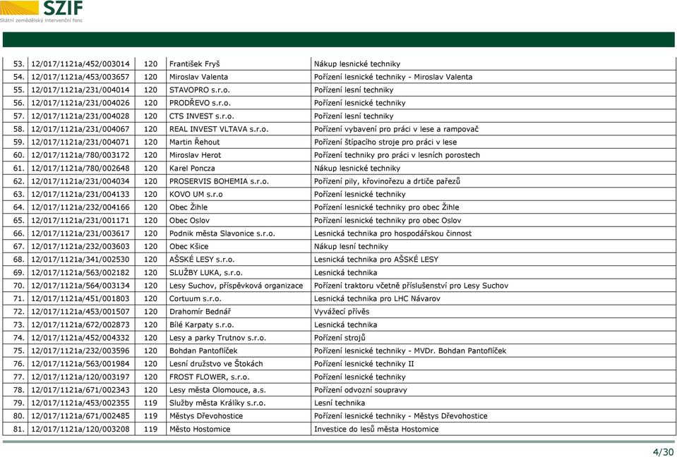 12/017/1121a/231/004067 120 REAL INVEST VLTAVA s.r.o. Pořízení vybavení pro práci v lese a rampovač 59. 12/017/1121a/231/004071 120 Martin Řehout Pořízení štípacího stroje pro práci v lese 60.