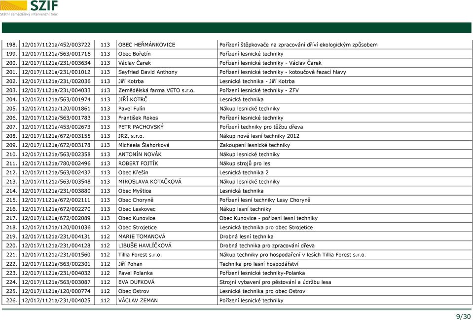 12/017/1121a/231/002036 113 Jiří Kotrba Lesnická technika - Jiří Kotrba 203. 12/017/1121a/231/004033 113 Zemědělská farma VETO s.r.o. Pořízení lesnické techniky - ZFV 204.