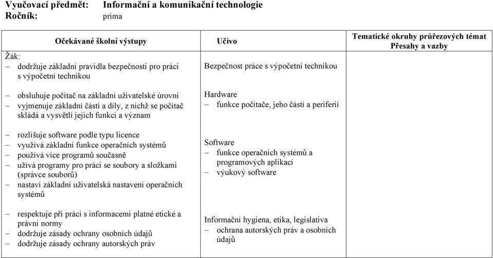 používá více programů současně užívá programy pro práci se soubory a složkami (správce souborů) nastaví základní uživatelská nastavení operačních systémů respektuje při práci s informacemi platné