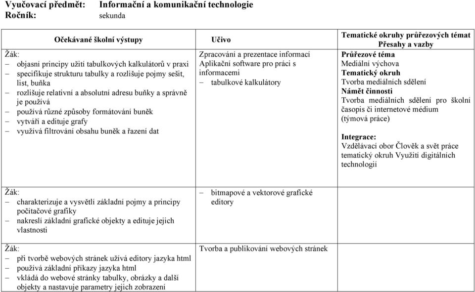 Zpracování a prezentace informací Aplikační software pro práci s informacemi tabulkové kalkulátory Tematické okruhy průřezových témat Přesahy a vazby Průřezové téma Mediální výchova Tematický okruh