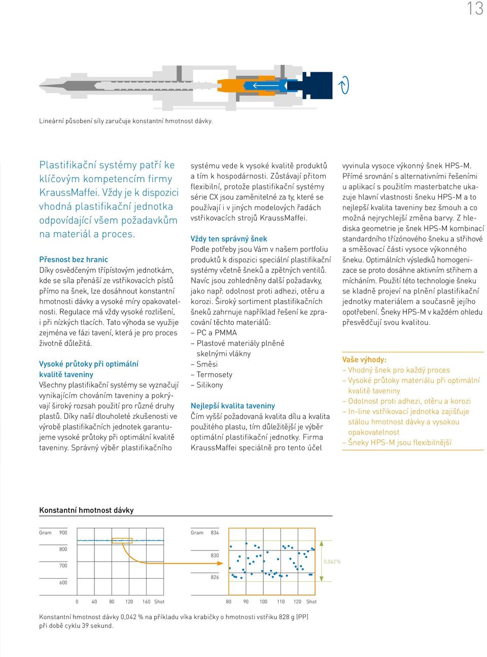 Přesnost bez hranic Díky osvědčeným třípístovým jednotkám, kde se síla přenáší ze vstřikovacích pístů přímo na šnek, lze dosáhnout konstantní hmotnosti dávky a vysoké míry opakovatelnosti.
