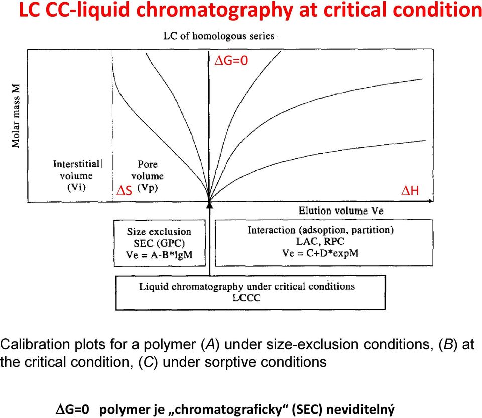 conditions, (B) at the critical condition, (C) under