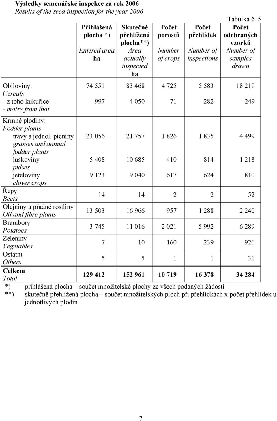 5 Počet odebraných vzorků Number of samples drawn Obiloviny: Cereals - z toho kukuřice 74 551 997 83 468 4 050 4 725 71 5 583 282 18 219 249 - maize from that Krmné plodiny: Fodder plants trávy a