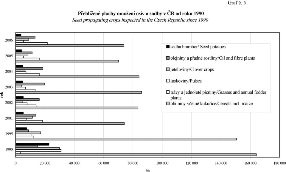 since 1990 rok 2006 2005 2004 2003 2002 sadba brambor/ Seed potatoes olejniny a přadné rostliny/oil and fibre plants