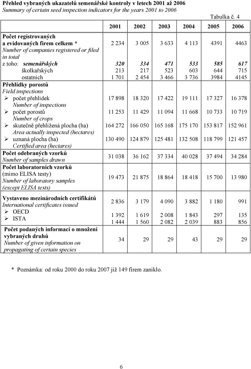 přehlížená plocha (ha) Area actually inspected (hectares) uznaná plocha (ha) Certified area (hectares) Počet odebraných vzorků Number of samples drawn Počet laboratorních vzorků (mimo ELISA testy)