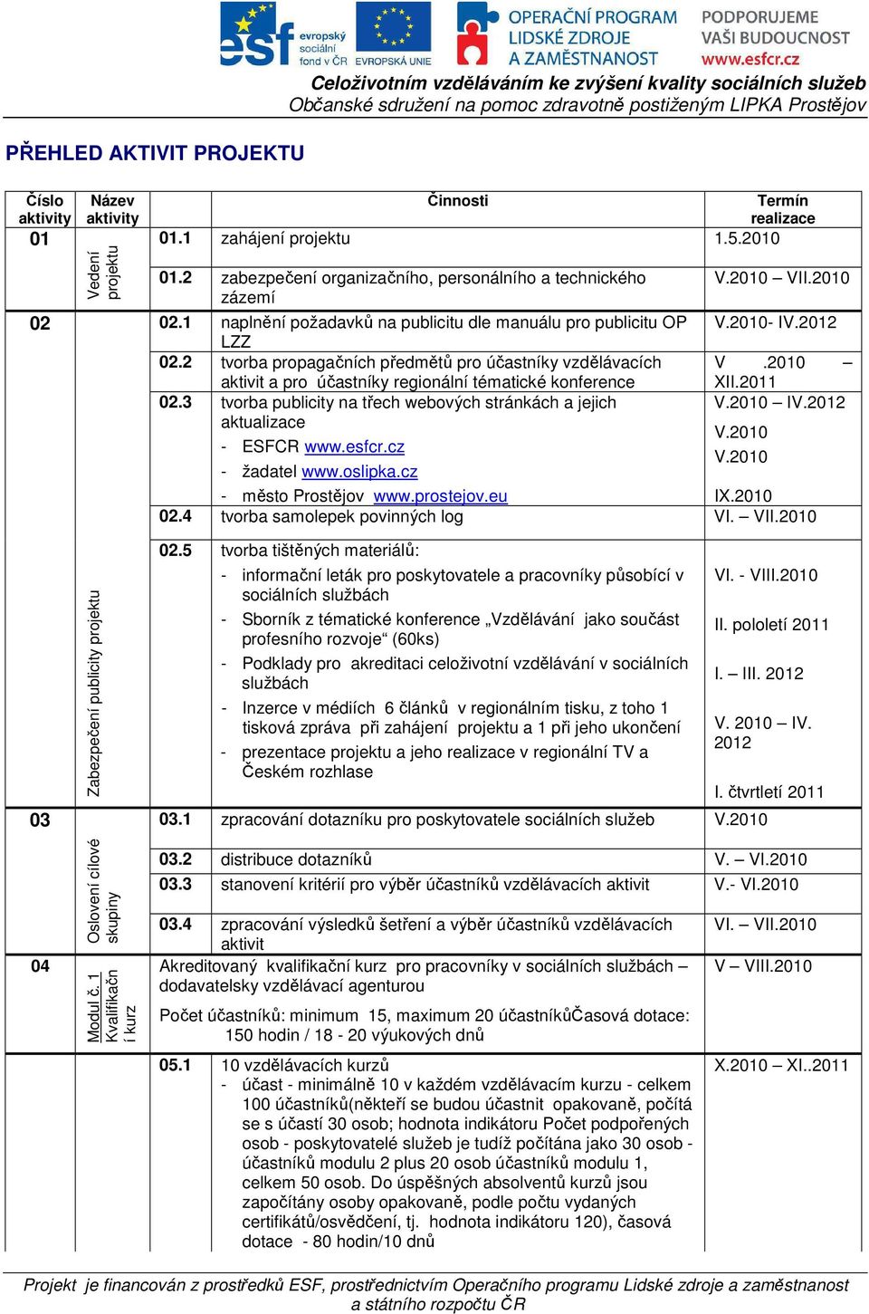 2 tvorba propagačních předmětů pro účastníky vzdělávacích V.2010 aktivit a pro účastníky regionální tématické konference XII.2011 02.3 tvorba publicity na třech webových stránkách a jejich V.2010 IV.