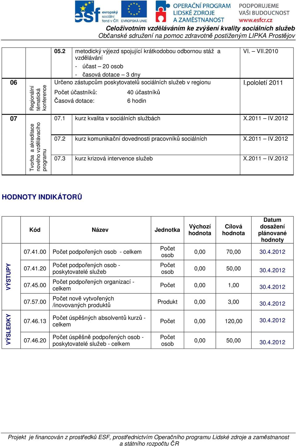 účastníků 6 hodin VI. VII.2010 I.pololetí 2011 07 07.1 kurz kvalita v sociálních službách X.2011 IV.2012 Tvorba a akreditace nového vzdělávacího programu 07.