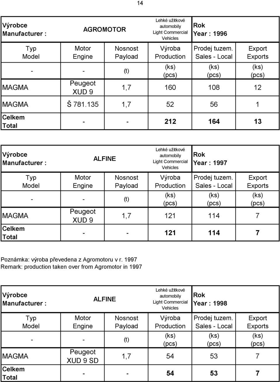 1,7 121 114 7 - - 121 114 7 Poznámka: výroba převedena z Agromotoru v r.