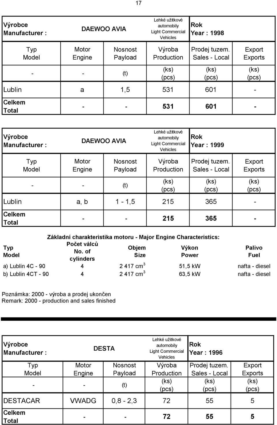 of Size Power cylinders Palivo Fuel a) Lublin 4C - 90 4 2 417 cm 3 51,5 kw nafta - diesel b) Lublin 4CT - 90 4 2 417 cm 3 63,5 kw nafta - diesel Poznámka: 2000 -