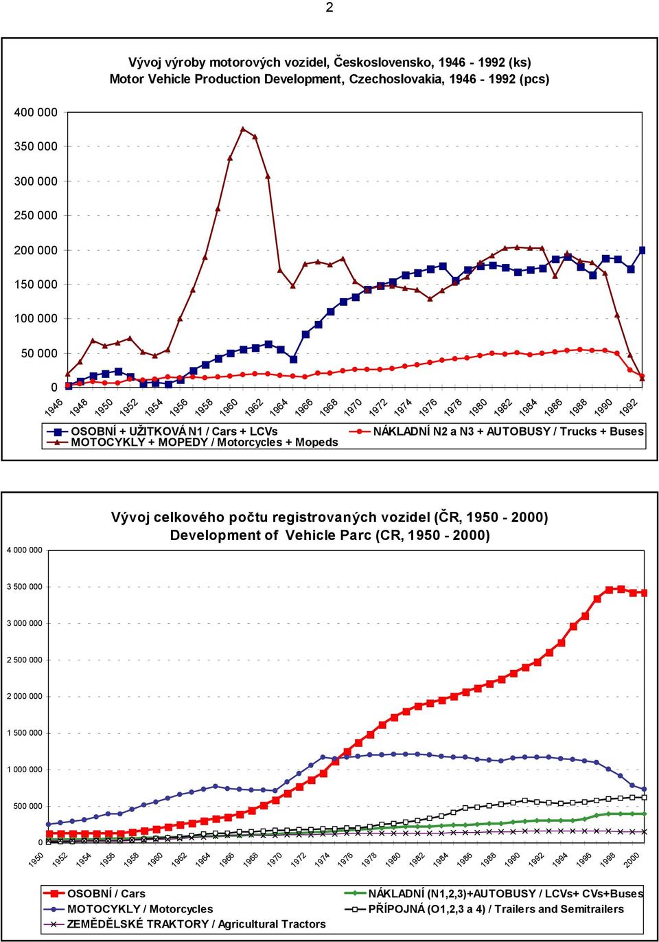 Trucks + Buses 4 000 000 Vývoj celkového počtu registrovaných vozidel (ČR, 1950-2000) Development of Vehicle Parc (CR, 1950-2000) 3 500 000 3 000 000 2 500 000 2 000 000 1 500 000 1 000 000 500 000 0