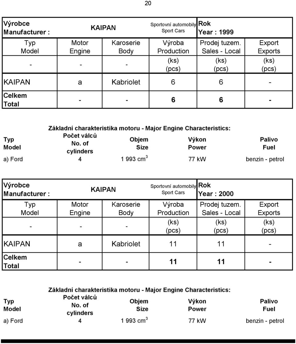 of Size Power cylinders Palivo Fuel a) Ford 4 1 993 cm 3 77 kw benzin - petrol KAIPAN Karoserie Body - - - Sportovní automobily Sport