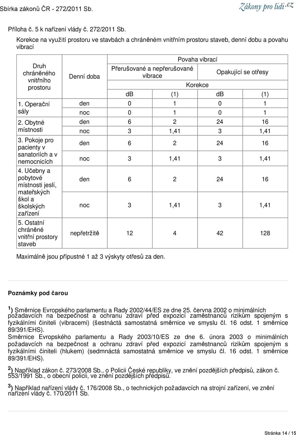 Ostatní chráněné vnitřní prostory staveb Denní doba Přerušované a nepřerušované vibrace Povaha vibrací Korekce Opakující se otřesy db (1) db (1) den 0 1 0 1 noc 0 1 0 1 den 6 2 24 16 noc 3 1,41 3