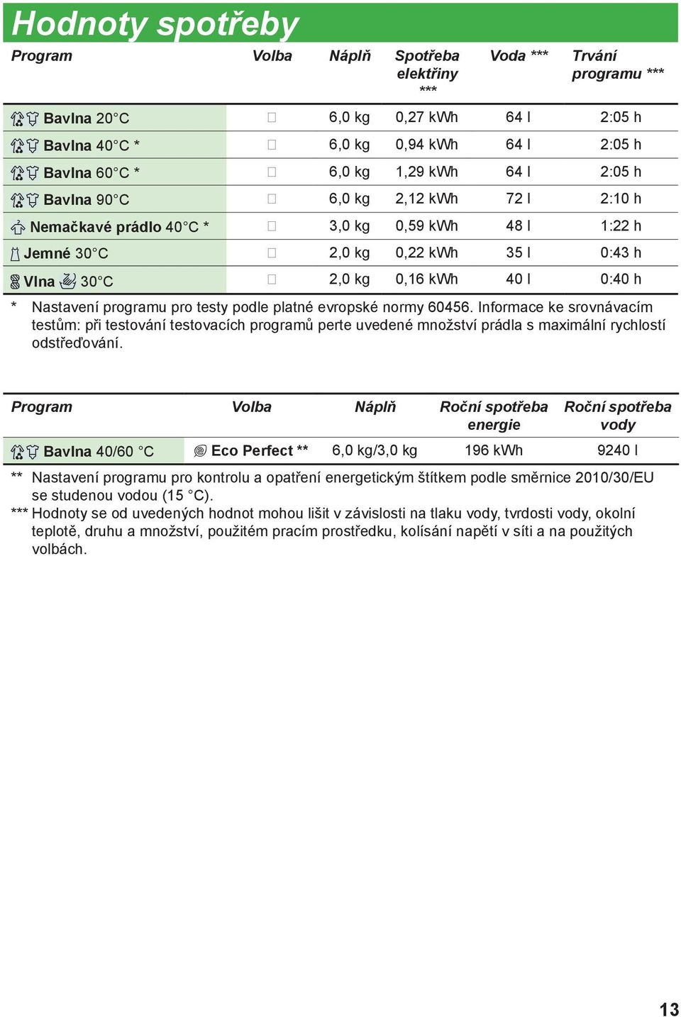 programu pro testy podle platné evropské normy 60456. Informace ke srovnávacím testům: při testování testovacích programů perte uvedené množství prádla s maximální rychlostí odstřeďování.