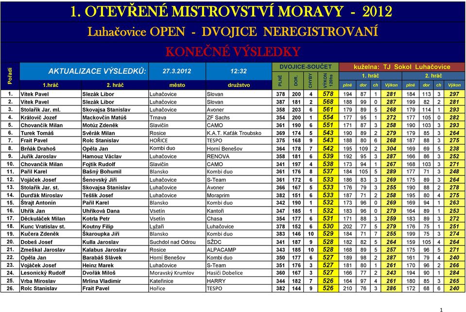 Královič Jozef Mackovčin Matúš Trnava ZF Sachs 354 200 1 554 177 95 1 272 177 105 0 282 5. Chovančík Milan Motúz Zdeněk Slavičín CAMO 361 190 6 551 171 87 3 258 190 103 3 293 6.