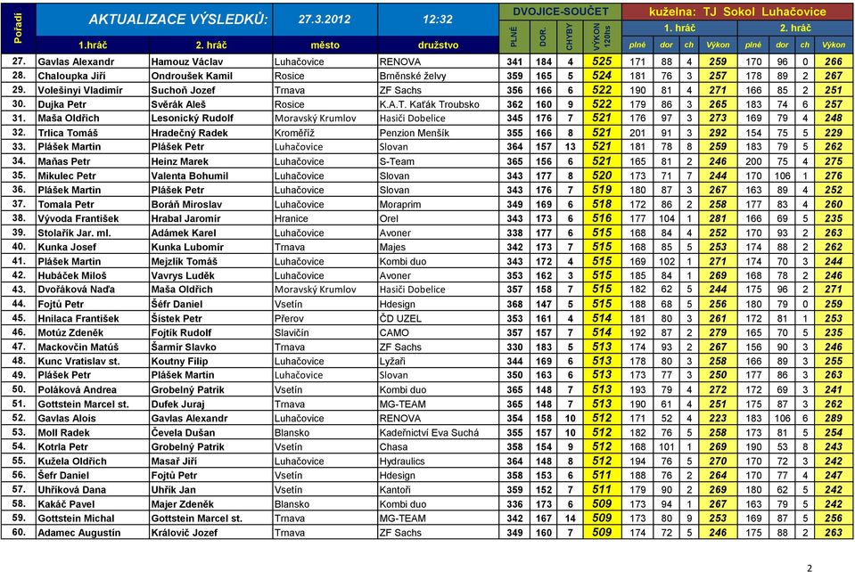 Maša Oldřich Lesonický Rudolf Moravský Krumlov Hasiči Dobelice 345 176 7 521 176 97 3 273 169 79 4 248 32.