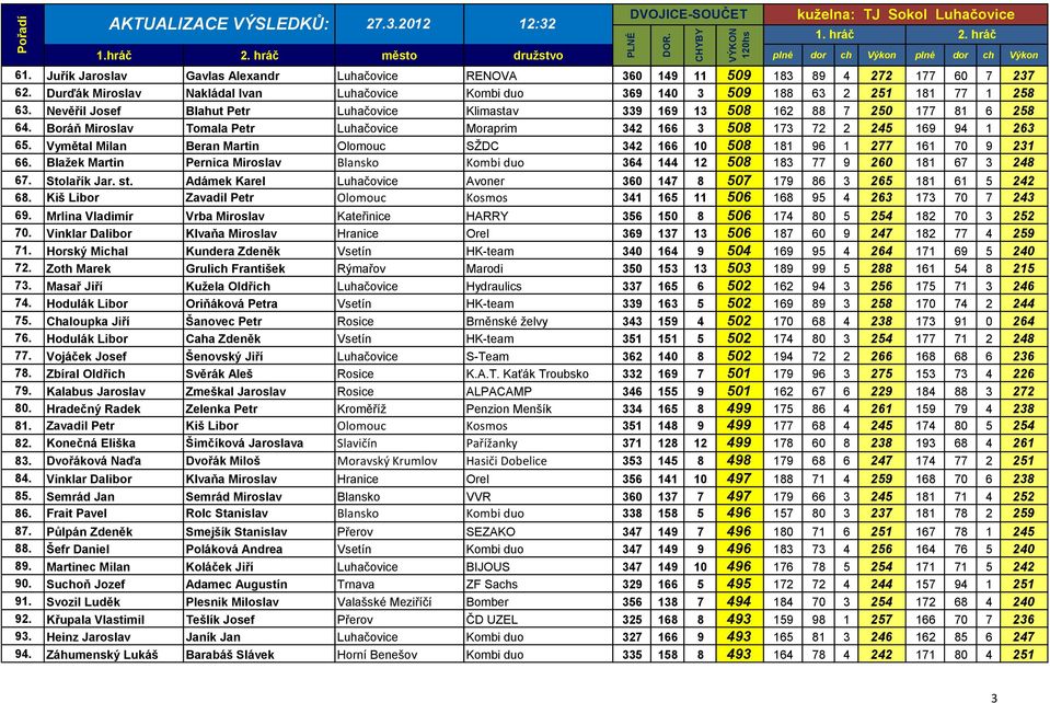 Vymětal Milan Beran Martin Olomouc SŽDC 342 166 10 508 181 96 1 277 161 70 9 231 66. Blažek Martin Pernica Miroslav Blansko Kombi duo 364 144 12 508 183 77 9 260 181 67 3 248 67. Stolařík Jar. st.