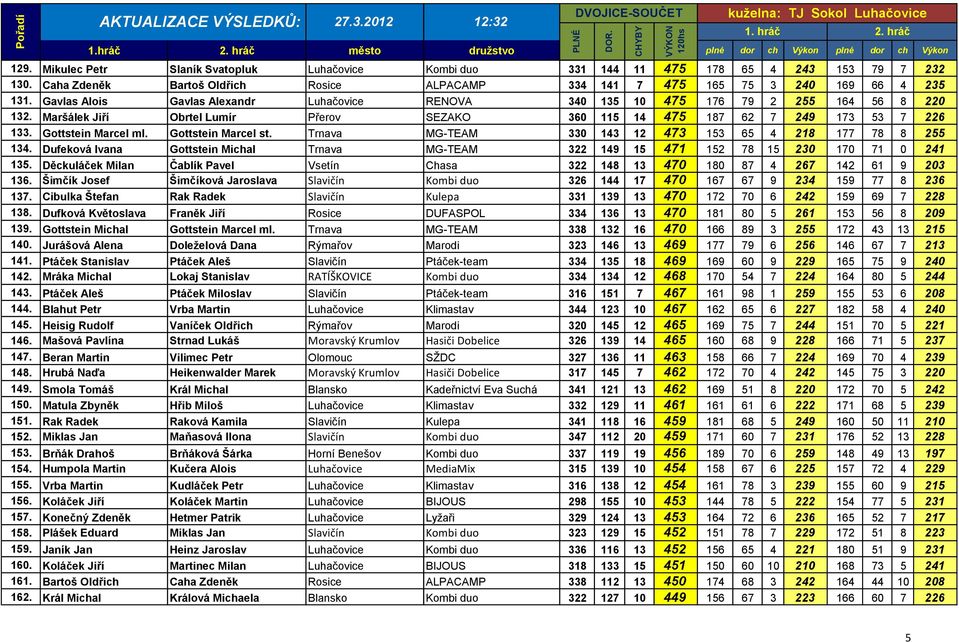 Gottstein Marcel st. Trnava MG-TEAM 330 143 12 473 153 65 4 218 177 78 8 255 134. Dufeková Ivana Gottstein Michal Trnava MG-TEAM 322 149 15 471 152 78 15 230 170 71 0 241 135.